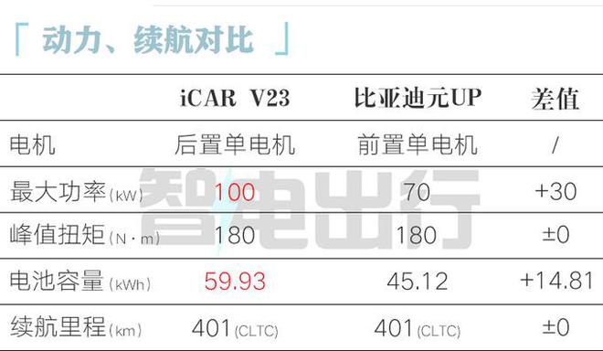 1-15万！比元UP贵33万12月上市米乐m6网站奇瑞iCAR V23预售1
