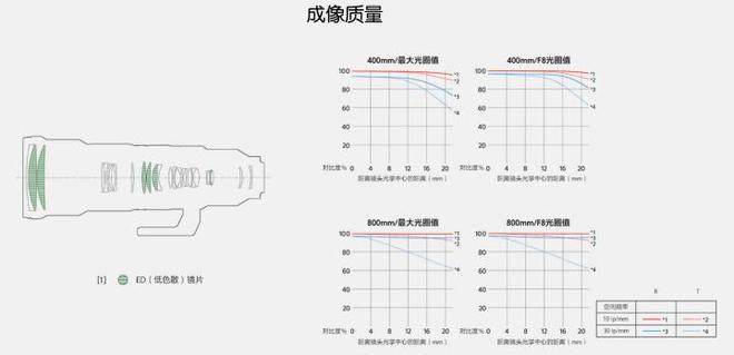 -800mm F63-8 G OSS评测G镜头家族超远新视野 索尼FE 400(图22)